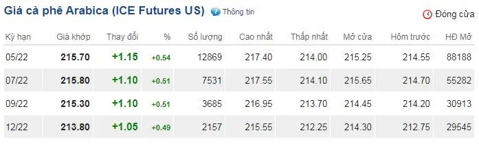 Giá cà phê hôm nay 30/3/2022: Từ đầu năm đến nay cả nước xuất khẩu hơn 452.163 tấn cà phê 3