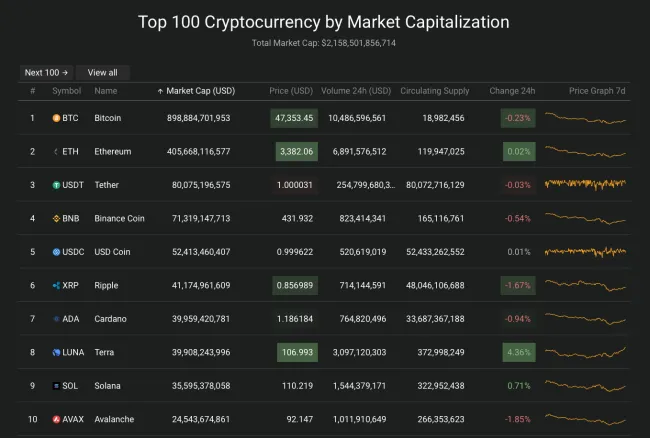 Giá Bitcoin hôm nay 30/3/2022: Giảm nhẹ 2