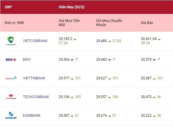 Tỷ giá ngoại tệ hôm nay 30/3/2022: Giá euro tăng mạnh 3