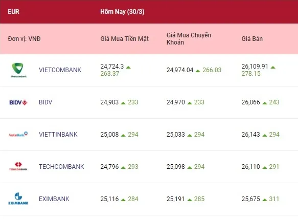 Tỷ giá ngoại tệ hôm nay 30/3/2022: Giá euro tăng mạnh 2