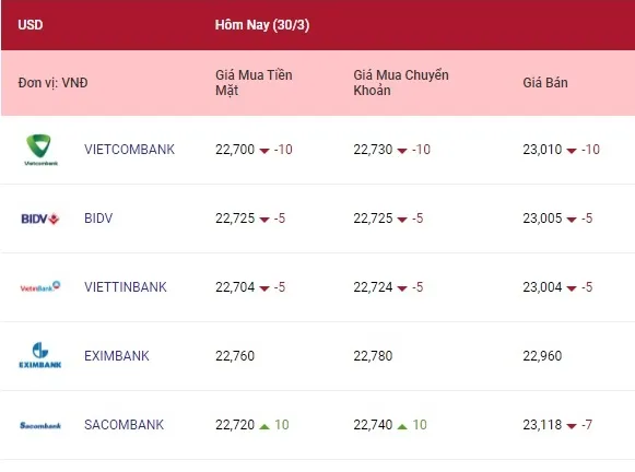 Tỷ giá ngoại tệ hôm nay 30/3/2022: Giá euro tăng mạnh 1