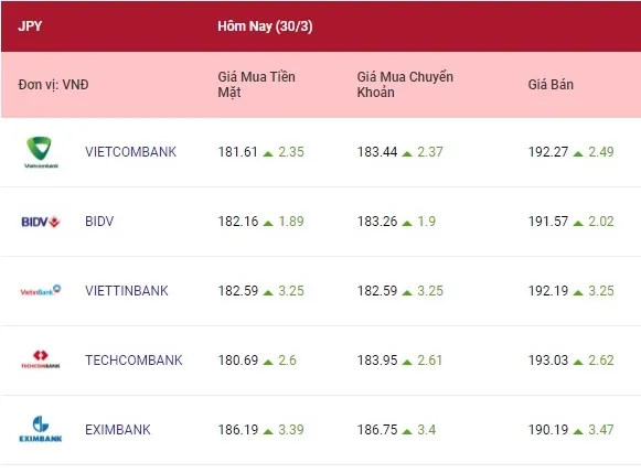 Tỷ giá ngoại tệ hôm nay 30/3/2022: Giá euro tăng mạnh 4