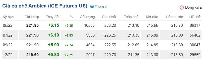 Giá cà phê hôm nay 31/3/2022: Bật tăng trở lại sau 2 phiên giảm 3