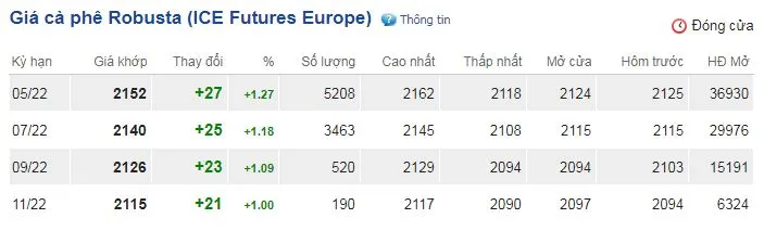 Giá cà phê hôm nay 31/3/2022: Bật tăng trở lại sau 2 phiên giảm 2