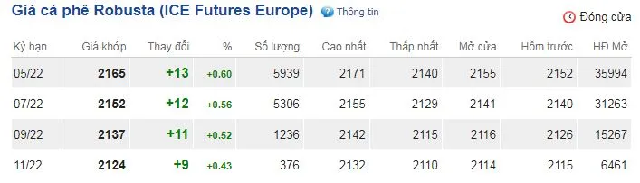Giá cà phê hôm nay 1/4/2022: Tiếp đà tăng nhờ sự hỗ trợ của tỷ giá đồng Reais Brazil mạnh lên 2