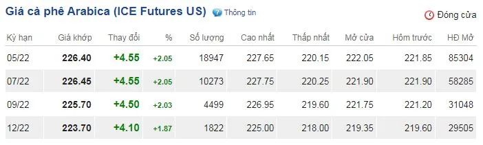 Giá cà phê hôm nay 1/4/2022: Tiếp đà tăng nhờ sự hỗ trợ của tỷ giá đồng Reais Brazil mạnh lên 3