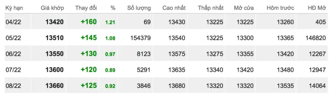 Giá cao su hôm nay 1/4/2022: Tăng mạnh tại châu Á 2