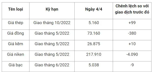 Giá thép xây dựng hôm nay 4/4: Tăng mạnh gần 100 nhân dân tệ 1