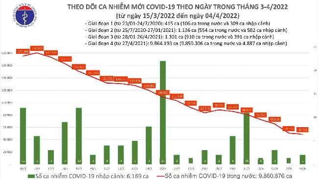 Chiều 4/4: Số mắc mới COVID-19 giảm còn 48.717 ca 1