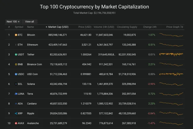 Giá Bitcoin hôm nay 5/4/2022: Tăng xanh toàn sàn 2