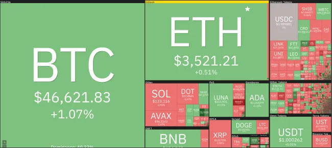 Giá Bitcoin hôm nay 5/4/2022: Tăng xanh toàn sàn 1