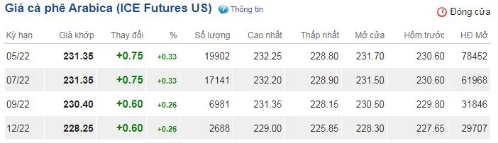 Giá cà phê hôm nay 6/4/2022: Xuất khẩu cà phê sang Trung Quốc đang dần về tay đối thủ 3