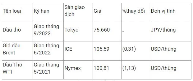 Giá xăng dầu hôm nay 6/4: Giá dầu tiếp tục giảm do USD mạnh lên và lo lắng về đại dịch 2