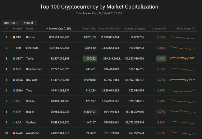 Giá Bitcoin hôm nay 6/4/2022: Bitcoin bất ngờ giảm sốc 2