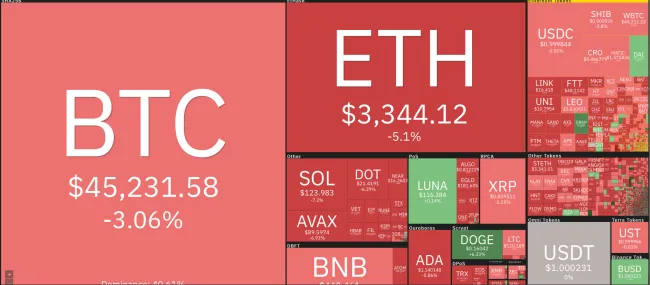 Giá Bitcoin hôm nay 6/4/2022: Bitcoin bất ngờ giảm sốc 1