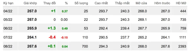 Giá cao su hôm nay 6/4/2022: Xuất khẩu cao su tháng 3 tăng 1