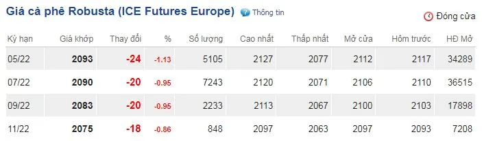 Giá cà phê hôm nay 7/4/2022: Đồng loạt sụt giảm, giao dịch trên thị trường chững lại 2