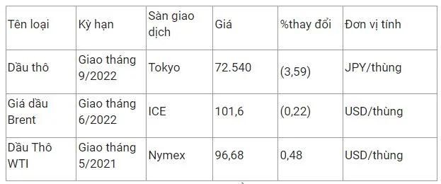 Giá xăng dầu hôm nay 7/4: Giá dầu xuống đáy 3 tuần do IEA xả kho lượng lớn 2