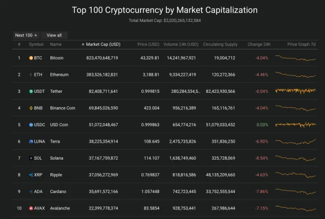 Giá Bitcoin hôm nay 7/4/2022: Bitcoin rơi tự do 2