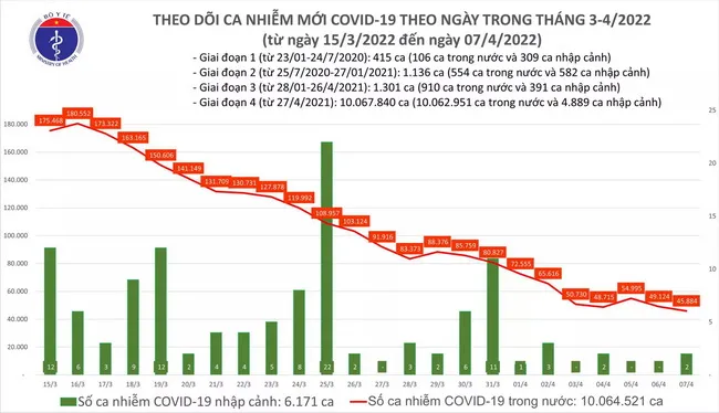 Cập nhật dịch Covid-19 ngày 7/4: Số ca nhiễm trên cả nước tiếp tục giảm, hôm nay chỉ ghi nhận 45.886 1