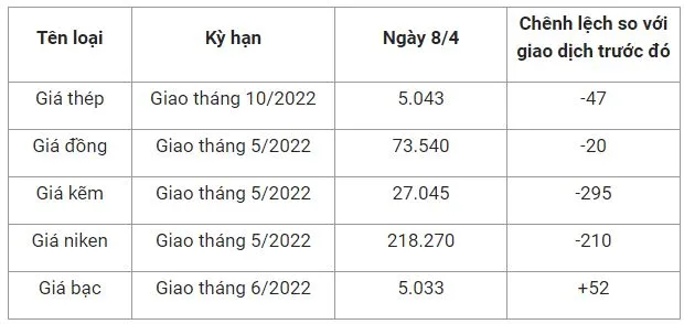 Giá thép xây dựng hôm nay 8/4: Giá thế giới giảm sâu, trong nước đứng yên 2