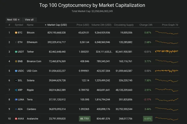 Giá Bitcoin hôm nay 8/4/2022: Quay đầu tăng 2