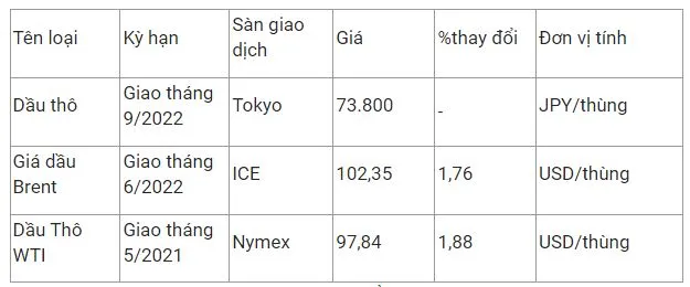 Giá xăng dầu hôm nay 9/4: Bật tăng mạnh 2