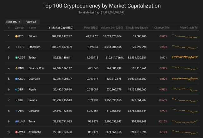 Giá Bitcoin hôm nay 9/4/2022: Thị trường rực lửa 2