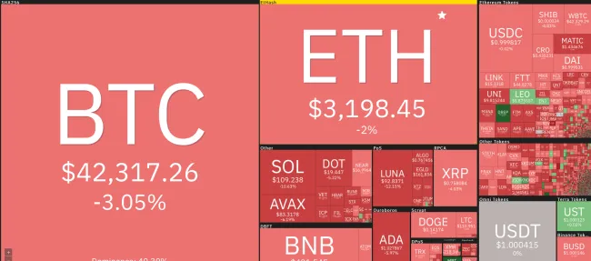 Giá Bitcoin hôm nay 9/4/2022: Thị trường rực lửa 1