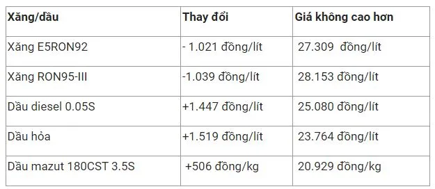 Giá xăng dầu hôm nay 9/4: Bật tăng mạnh 3