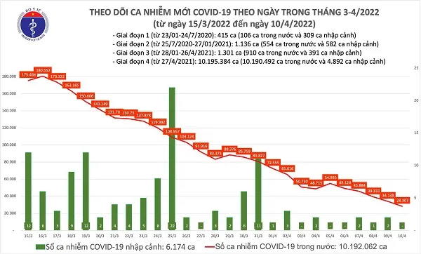 Chiều 10/4/2022: Cả nước giảm 5.831 ca, TPHCM tăng 134 ca COVID-19 2
