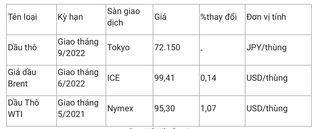 Giá xăng dầu hôm nay 12/4/2022: Giá xăng dự báo giảm mạnh chiều nay 