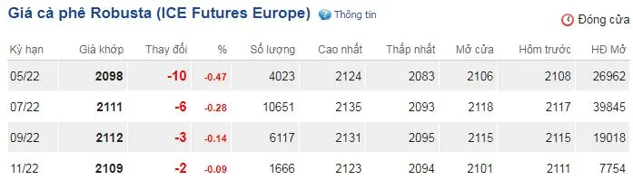 Giá cà phê hôm nay 13/4/2022: Đồng loạt đảo chiều đi xuống 2