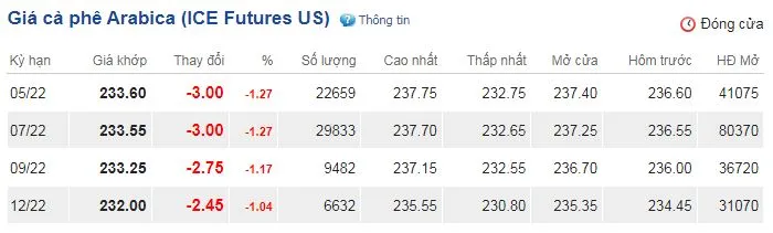 Giá cà phê hôm nay 13/4/2022: Đồng loạt đảo chiều đi xuống 3