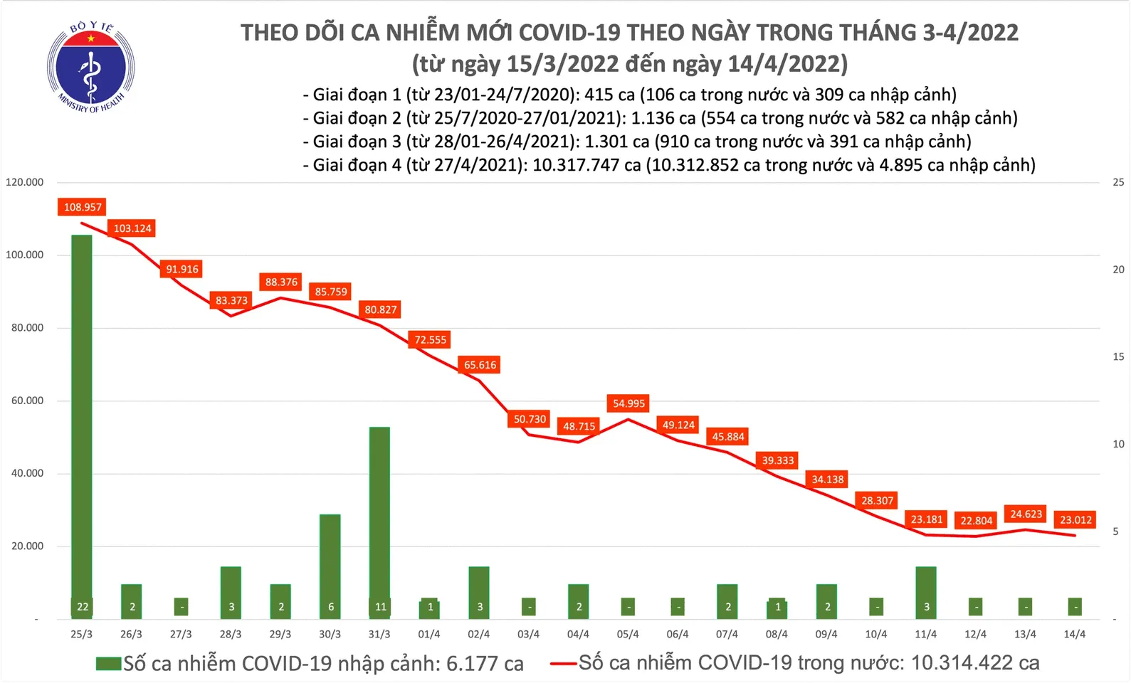 Biểu đồ số ca mắc mới COVID-19 đến chiều ngày 14/4 tại Việt Nam