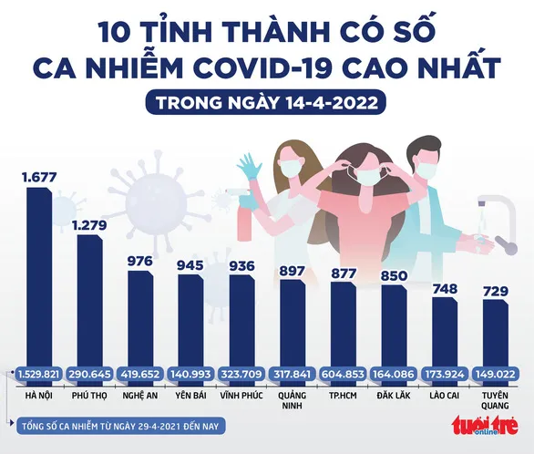 Tin nóng sáng 15/4: TPHCM đã tròn 1 tuần không ghi nhận bệnh nhân COVID-19 tử vong 1