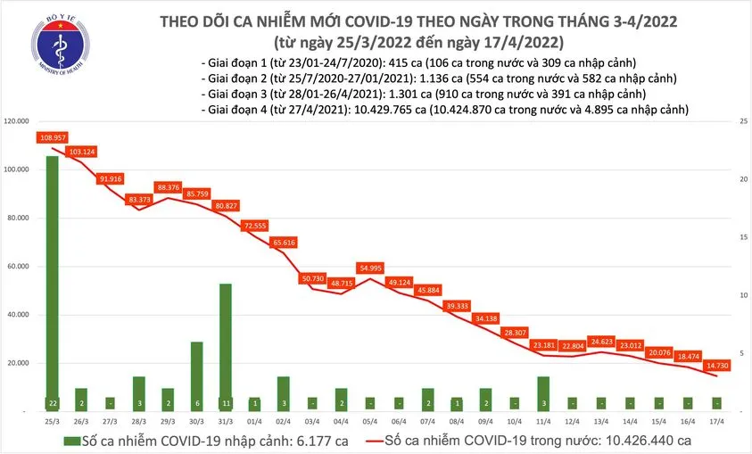 Biểu đồ số ca mắc COVID-19 đến chiều ngày 17/4 tại Việt Nam