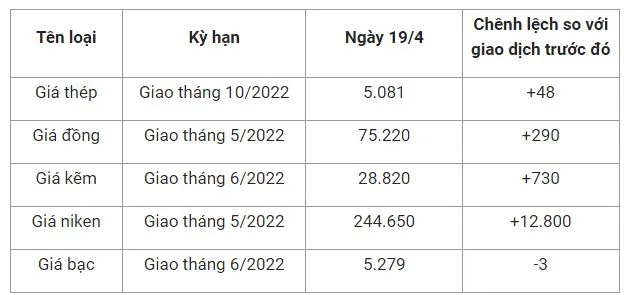 Giá thép xây dựng hôm nay 19/4: Bật tăng mạnh trên sàn giao dịch Thượng Hải 2