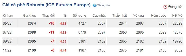 Giá cà phê hôm nay 20/4/2022: Chưa dứt đà suy yếu 2