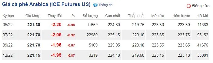 Giá cà phê hôm nay 20/4/2022: Chưa dứt đà suy yếu 3