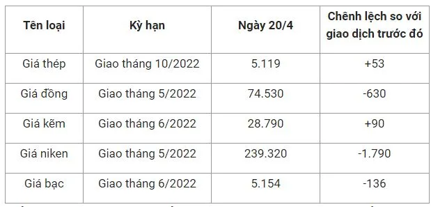 Giá thép xây dựng hôm nay 20/4: Tăng thêm hơn 50 nhân dân tệ/tấn, trong nước vẫn ổn định 2