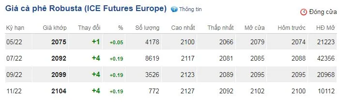 Giá cà phê hôm nay 21/4/2022: Phục hồi tăng nhẹ khi giá Robusta thế giới tăng vì nhu cầu vẫn còn cao 2
