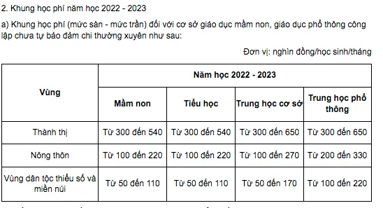 Đề xuất áp dụng mức sàn trong thu học phí năm học 2022-2023 2