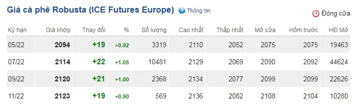 Giá cà phê hôm nay 22/4/2022: Vụt tăng mạnh trên sàn thế giới và trong nước 2