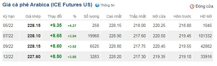 Giá cà phê hôm nay 22/4/2022: Vụt tăng mạnh trên sàn thế giới và trong nước 3