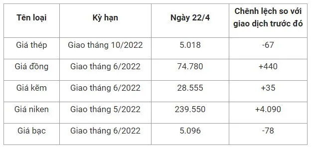 Giá thép xây dựng hôm nay 22/4: Bất ngờ giảm mạnh 67 nhân dân tệ trên sàn Thượng Hải 2