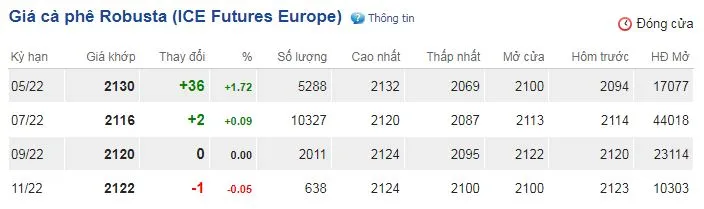 Giá cà phê hôm nay 23/4/2022: Tăng phiên thứ 3 liên tiếp 2