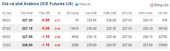 Giá cà phê hôm nay 23/4/2022: Tăng phiên thứ 3 liên tiếp 3