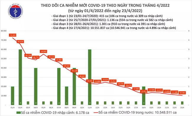 Cập nhật Covid-19 tối 23/4: 10.365 ca nhiễm mới trên cả nước - giảm 800 ca so với hôm qua 1