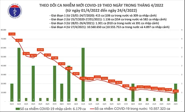 Tối 24/4, số ca mắc mới COVID-19 tại Việt Nam tiếp tục giảm mạnh, thấp nhất trong khoảng 5 tháng 1